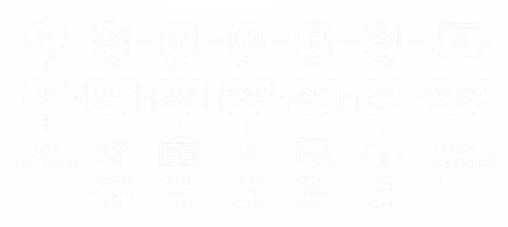 个人网站从想法到上线的完整 AI 工作流